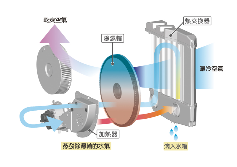 2022 熱門暖風機推薦，浴室暖風乾燥機功能/安裝/價格/排