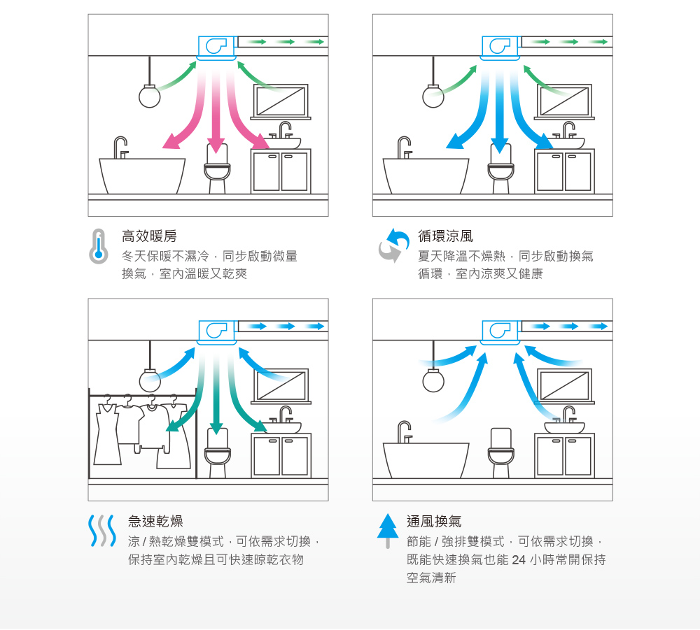 2022 熱門暖風機推薦，浴室暖風乾燥機功能/安裝/價格/排